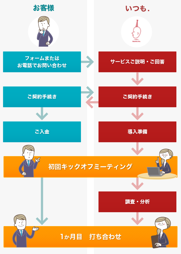 お申込みのフローチャート図