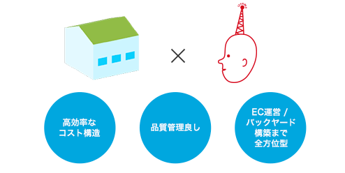 高効率なコスト構造、品質管理良し、EC運営/バックヤード構築まで全方位型