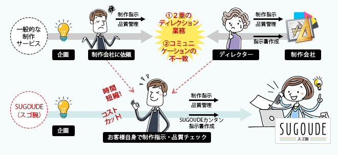 お客様自身でディレクション