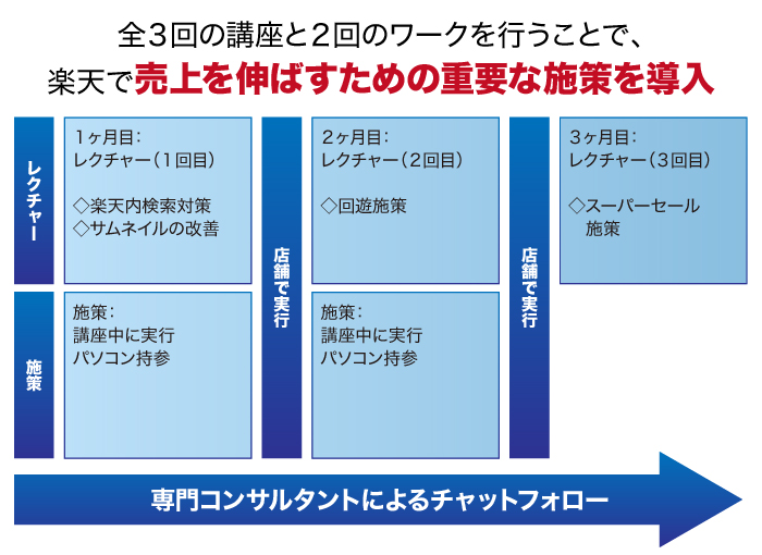 全3回の講座と2回のワークを行うことで、楽天で売上を伸ばすための重要な施策を導入