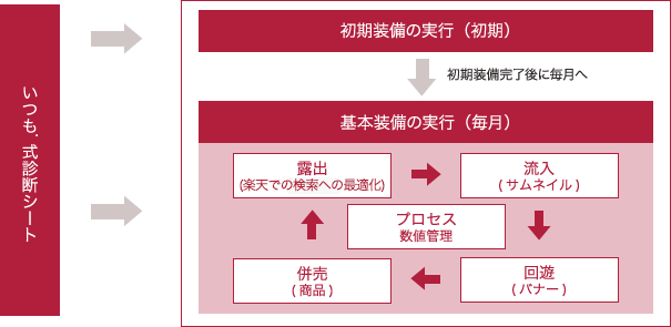 サービス提供のフロー