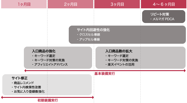 実行スケジュール