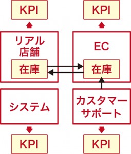 オムニチャネルが意識される以前のKPIシステム
