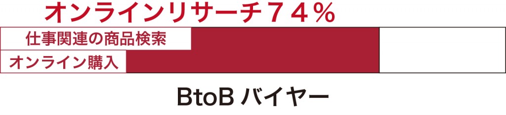 顧客のオンライン上のリサーチと購入傾向