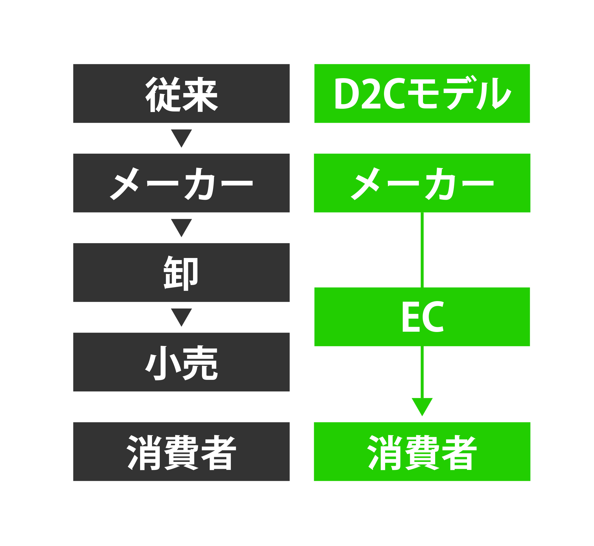 従来モデルとD2Cの流通モデル