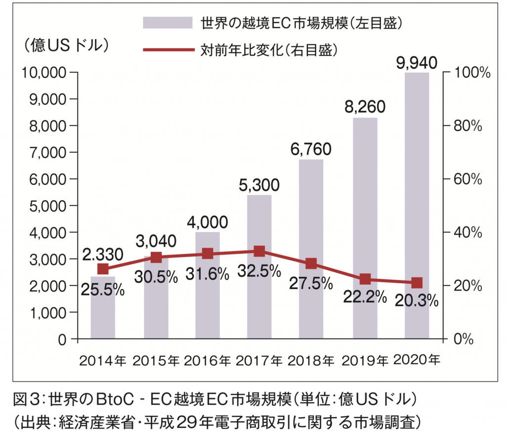 世界のBtoC-EC越境EC市場規模