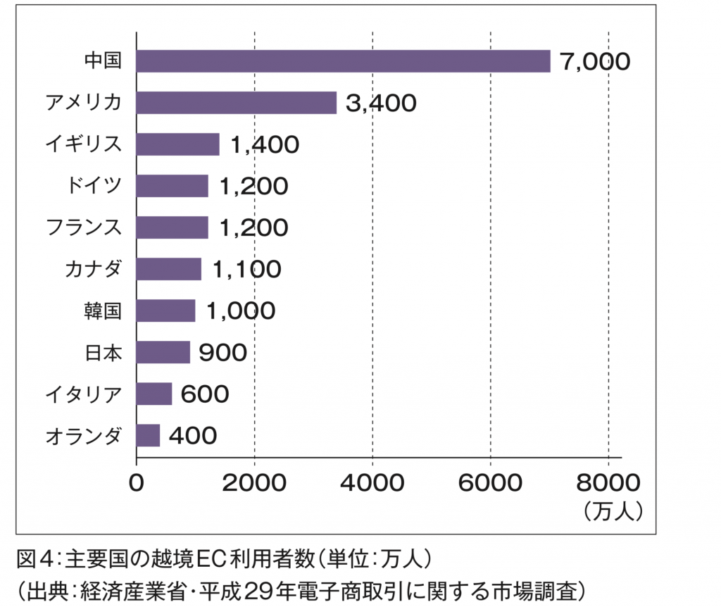 主要国の越境EC利用者数