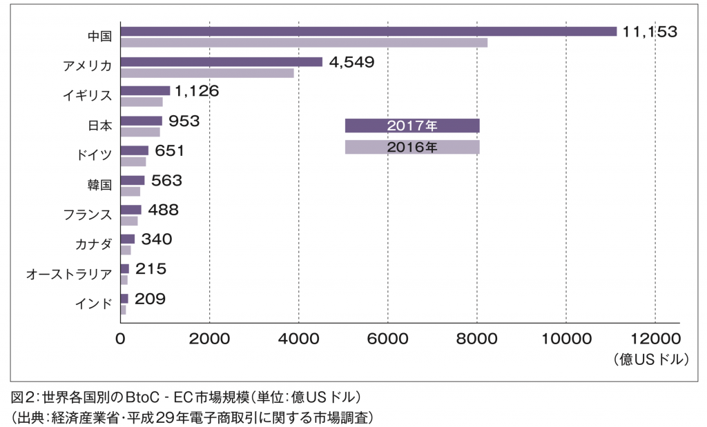 世界各国別のBtoC-EC市場規模