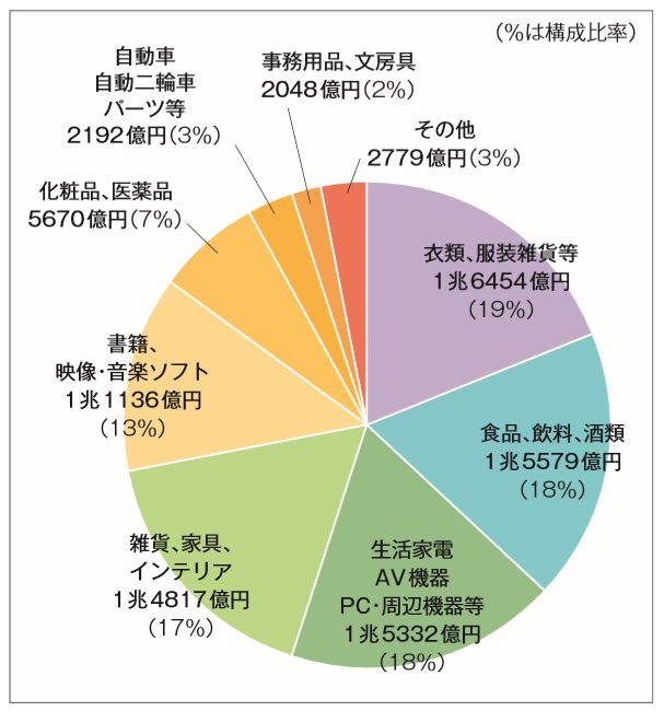 物販ECのカテゴリー構成比
