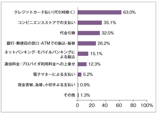インターネットで購入する際の決済方法(複数回答)2016年末