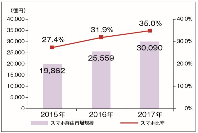 スマートフォン経由の物販EC販売推移