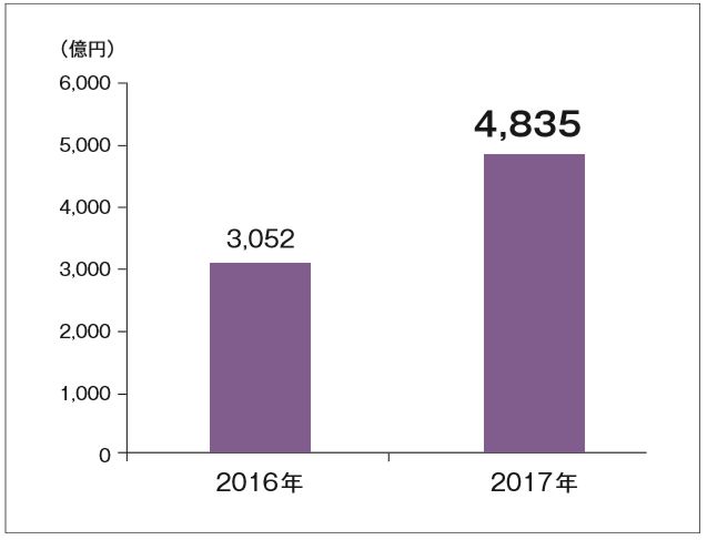 フリマアプリの市場規模予測