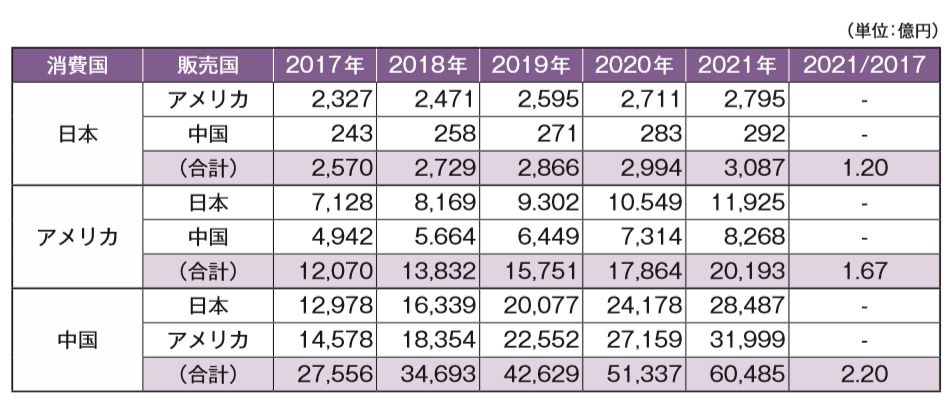 日本・米国・中国の越境EC市場規模推計(2017~2021年)
