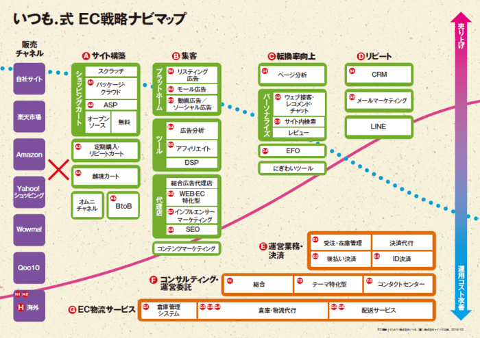 いつも.式 EC戦略ナビマップ