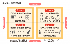 ECで販売する方法4パターン