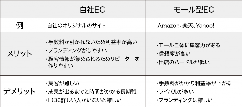 自社ECとモール型ECのメリット・デメリット