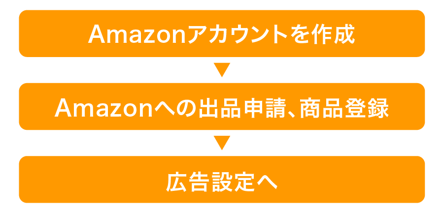 Amazon広告の始め方