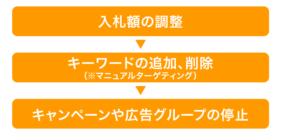 Amazonスポンサープロダクト広告の管理方法