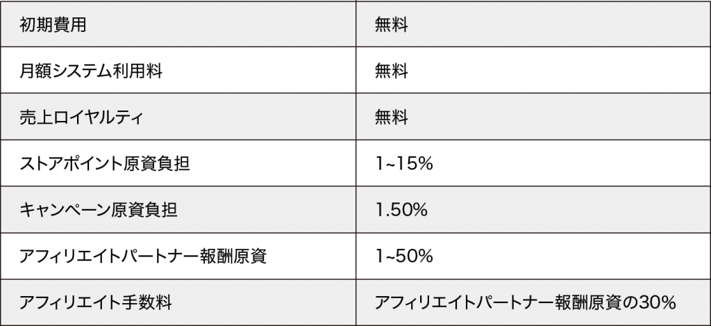 Yahoo!ショッピングの手数料の一覧表