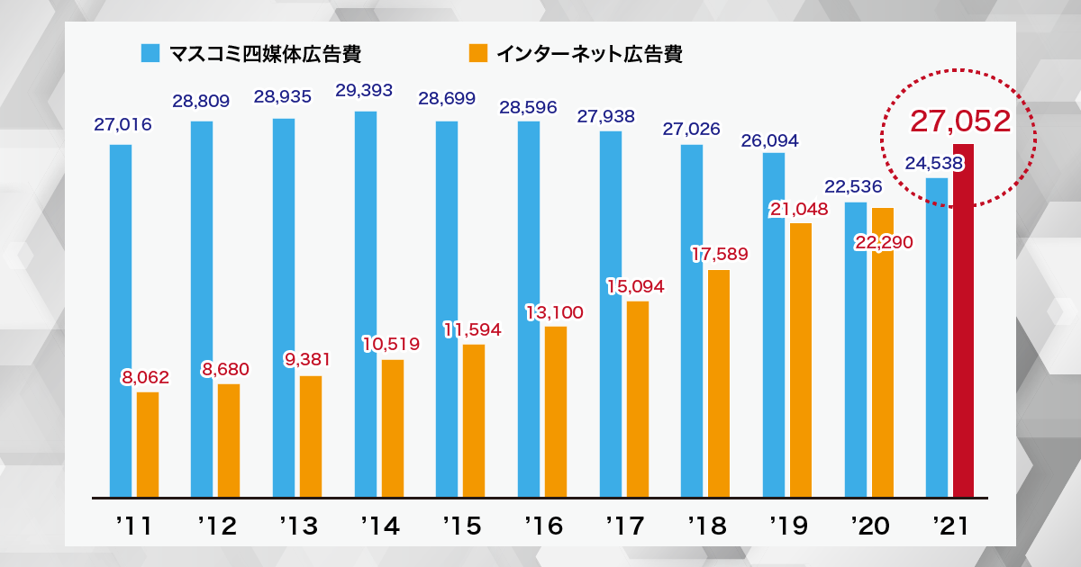 重要性が高まり続ける、インターネット広告の今 | デジタルシェルフ総研