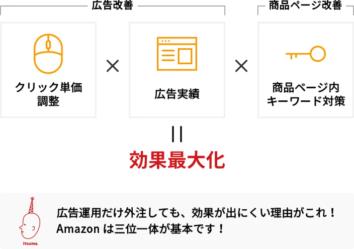 Amazon(アマゾン)コンサル・運用代行・運営代行専門 | EC・D2C支援なら株式会社いつも