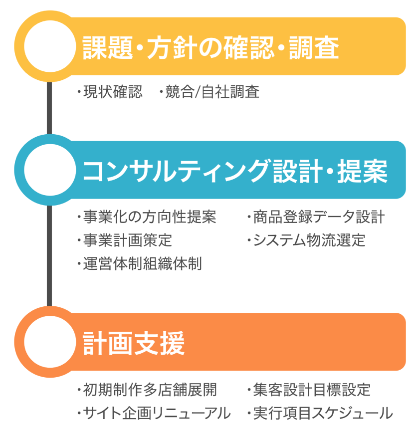 Ecサイト運用サポート D2c Ec支援なら株式会社いつも