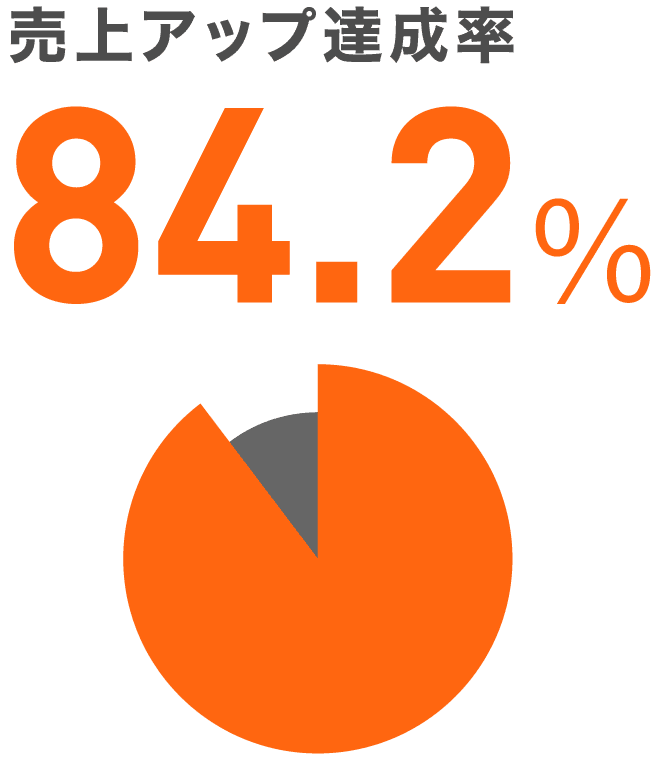 売上げアップ達成率 円グラフ