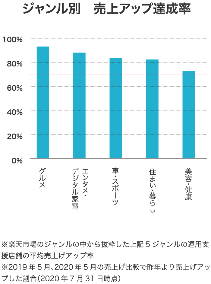 ジャンル別 売上げアップ達成率 棒グラフ
