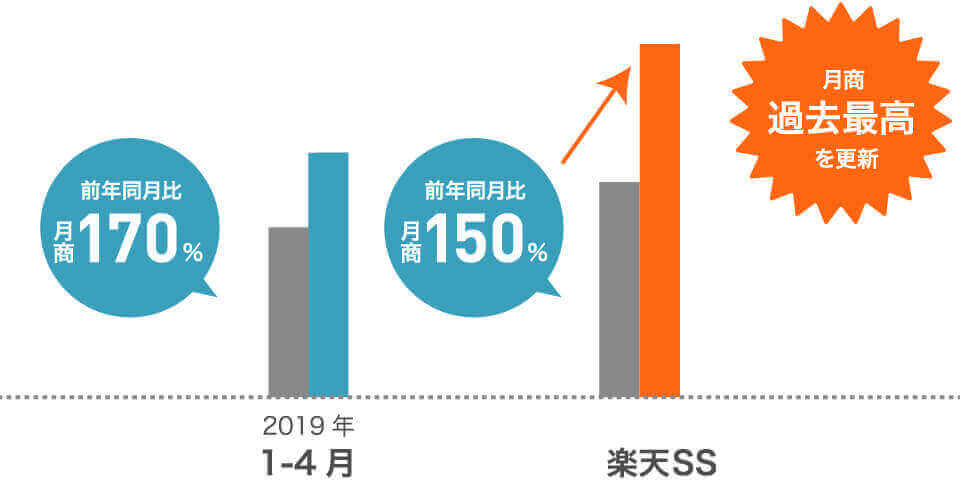 楽天市場向け支援サービス 通販 Ecのコンサル 集客 運営代行なら株式会社いつも