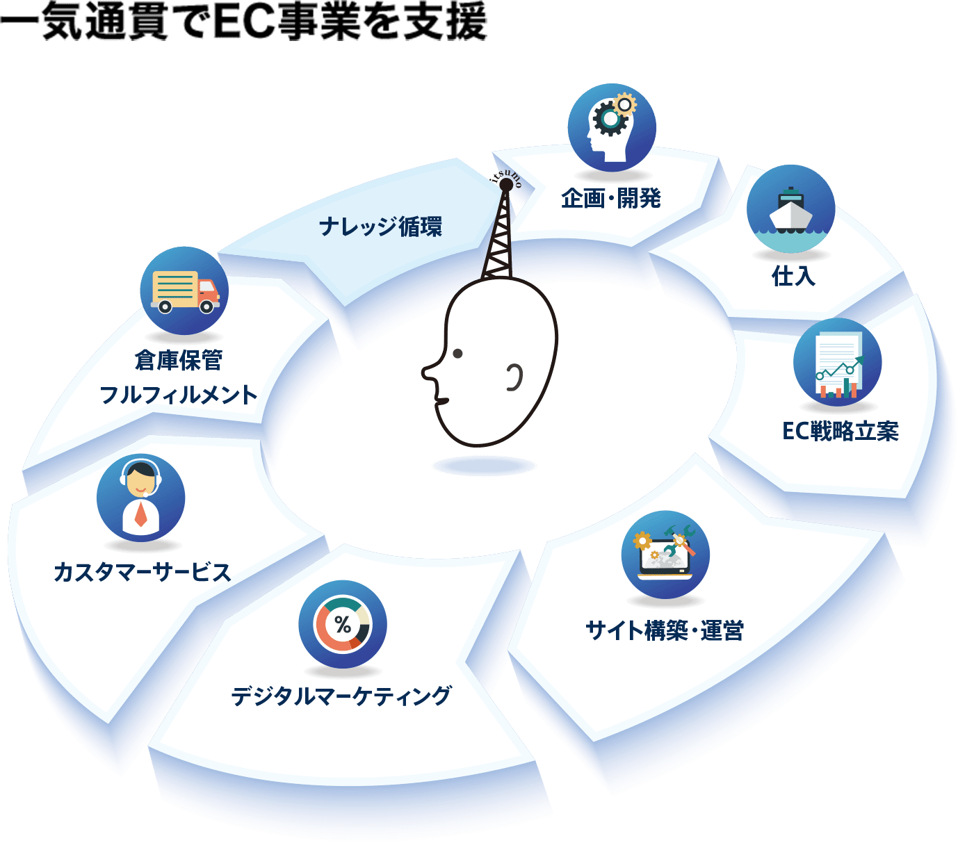 全体最適・一気通貫でECを活用した事業成長をサポートするECパートナーいつも