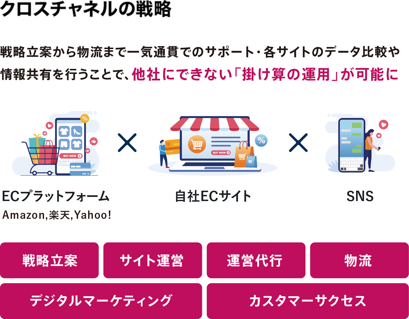 全体最適・一気通貫でECを活用した事業成長をサポートするECパートナーいつも