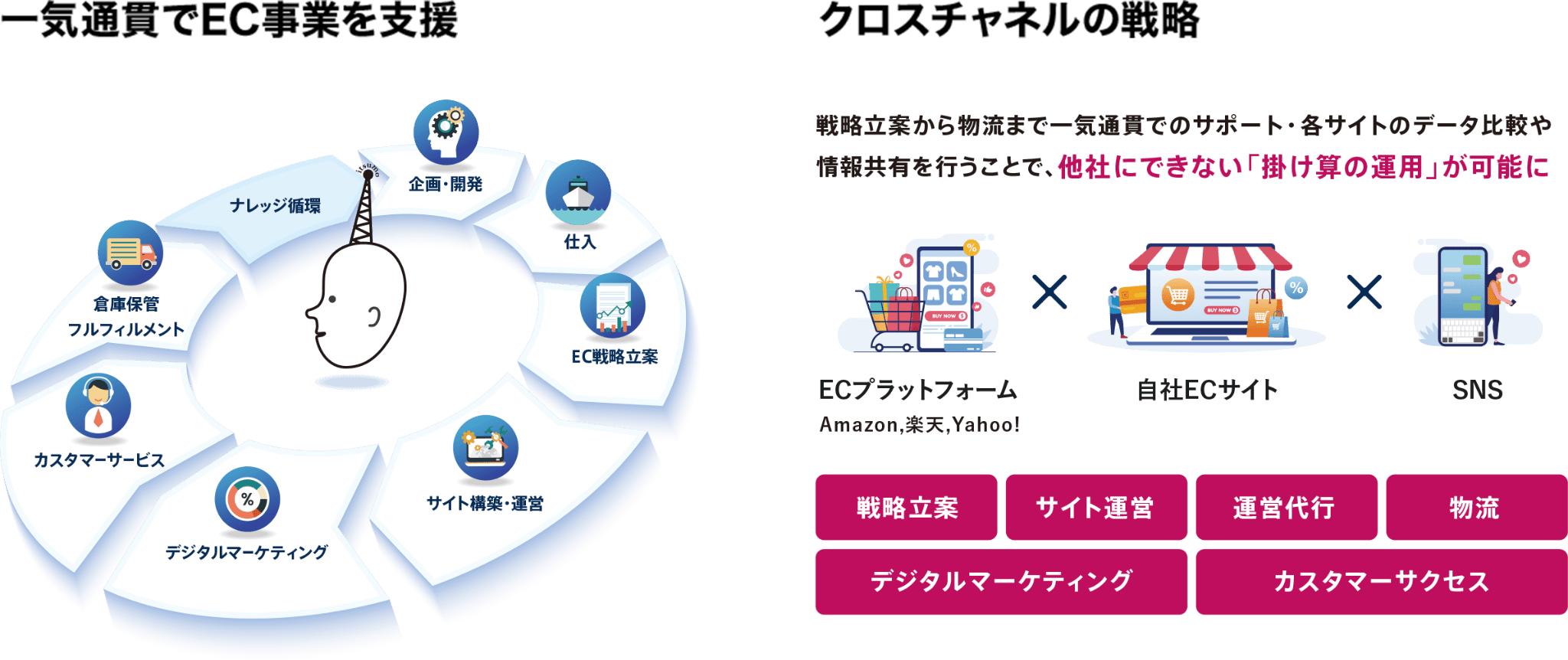 全体最適・一気通貫でECを活用した事業成長をサポートするECパートナーいつも