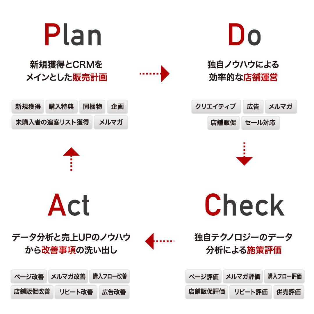 PDCAの流れ