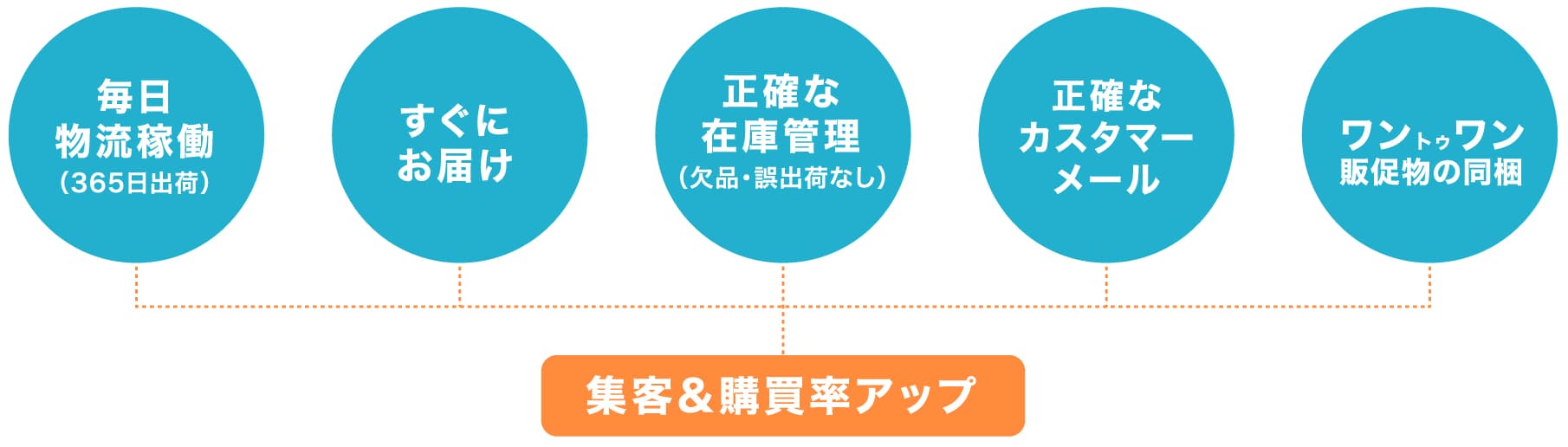 集客＆高倍率アップ