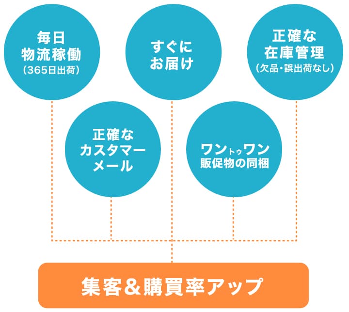 集客＆高倍率アップ
