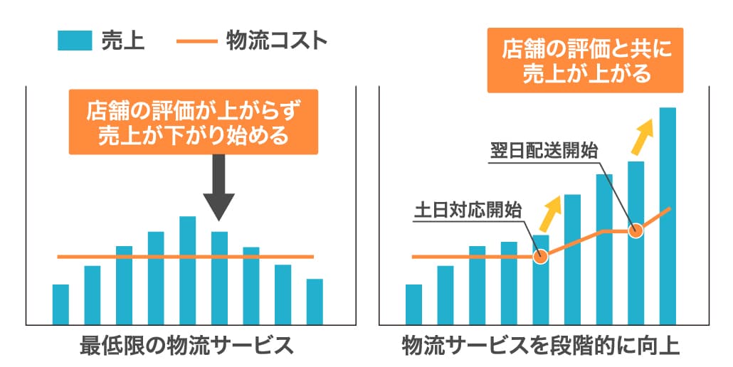物流サービスを段階的に向上