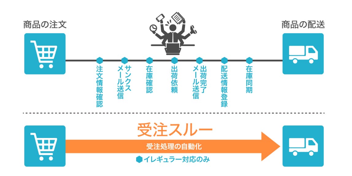 受注スルー