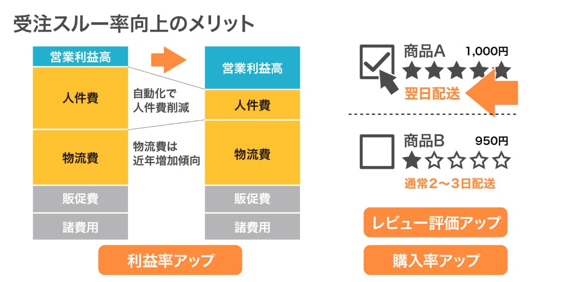 受注スルー率向上のメリット