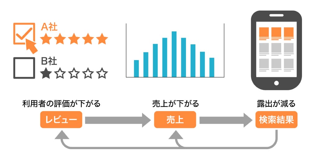 差を付けられる