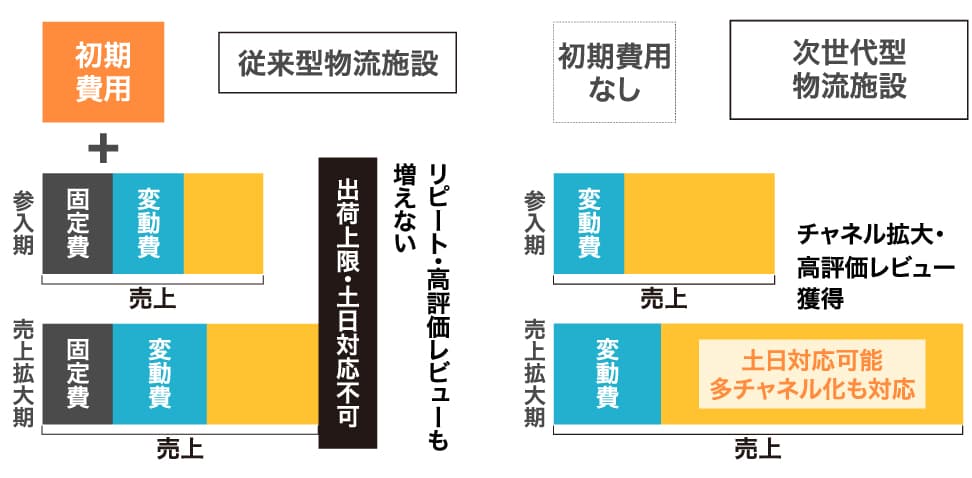 ハイスペック物流 図