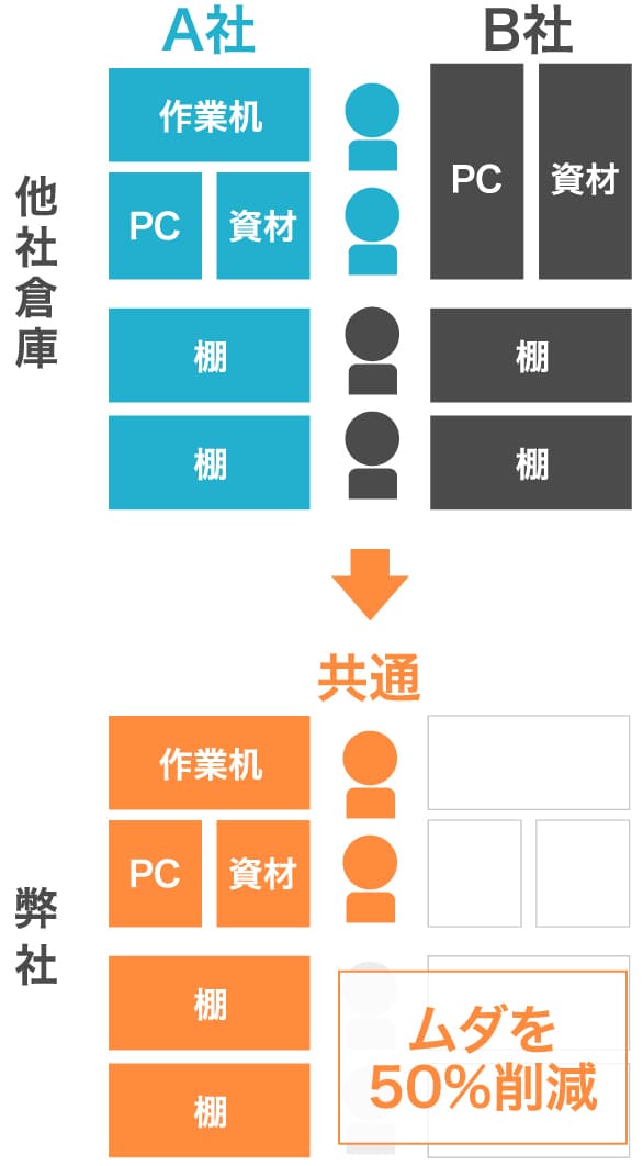 ムダを50％削減