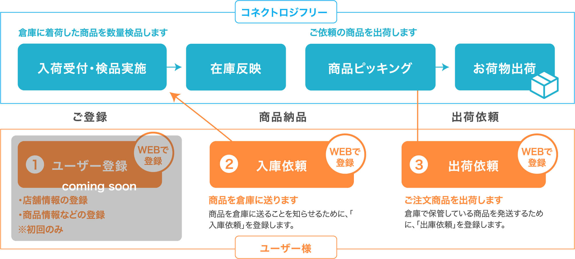 コネクトロジフロー