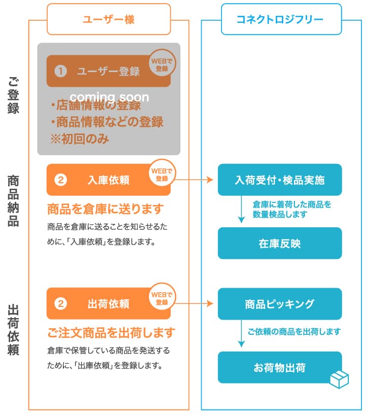 コネクトロジフロー