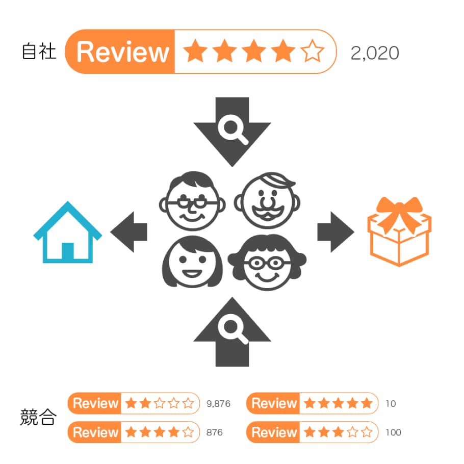 店舗で買う人の存在が大事