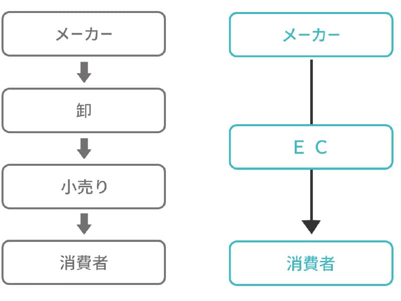 D２Cとは　フロー