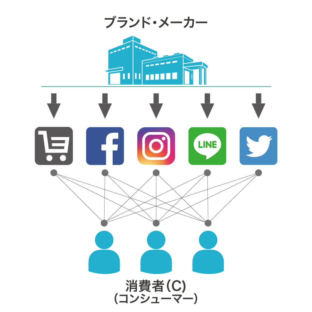 今こそD2Cが必要な理由　図