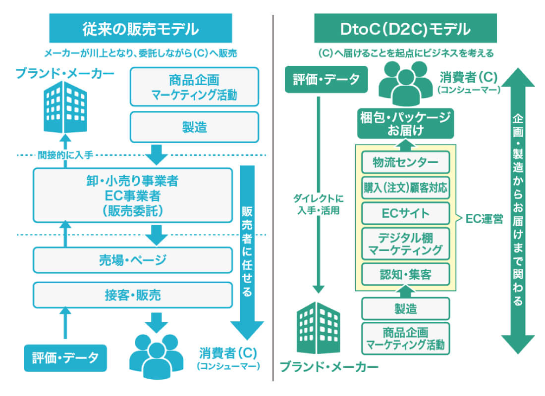 D2Cに必要なこと 図
