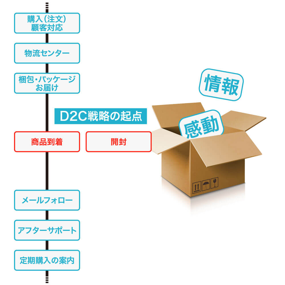 D2Cを成功させるには　図