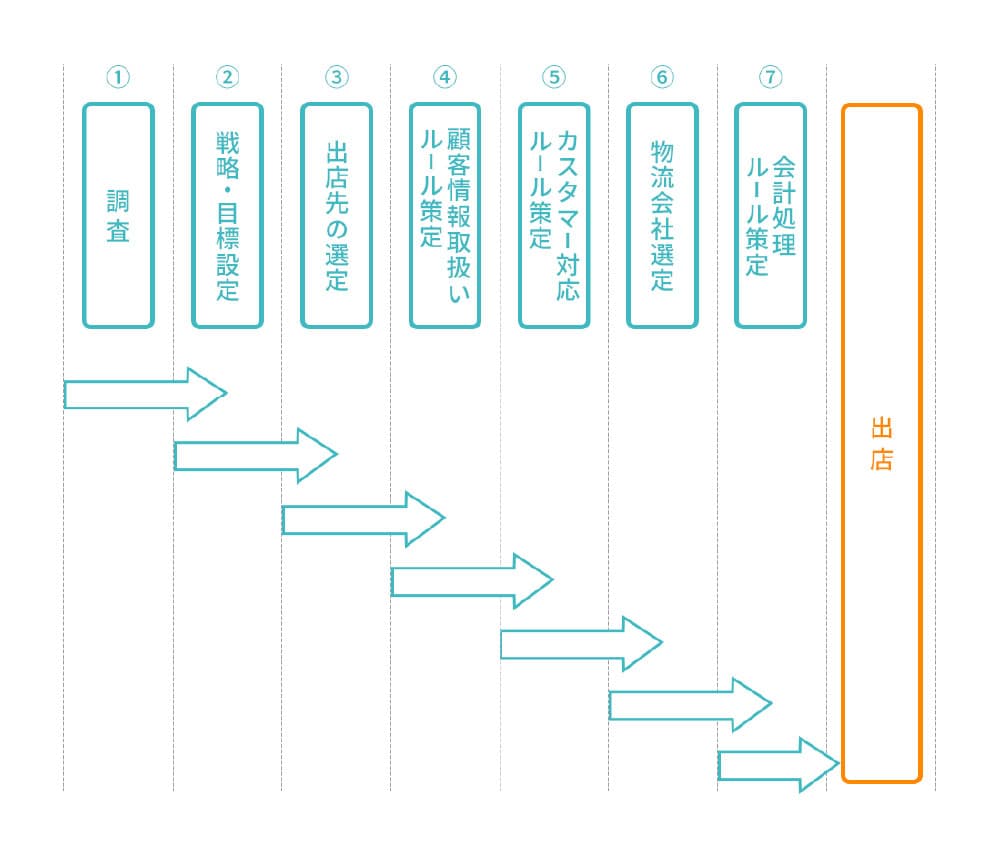 出店までのスケジュールやステップ作成　図