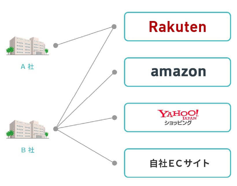 出店先の選定　図